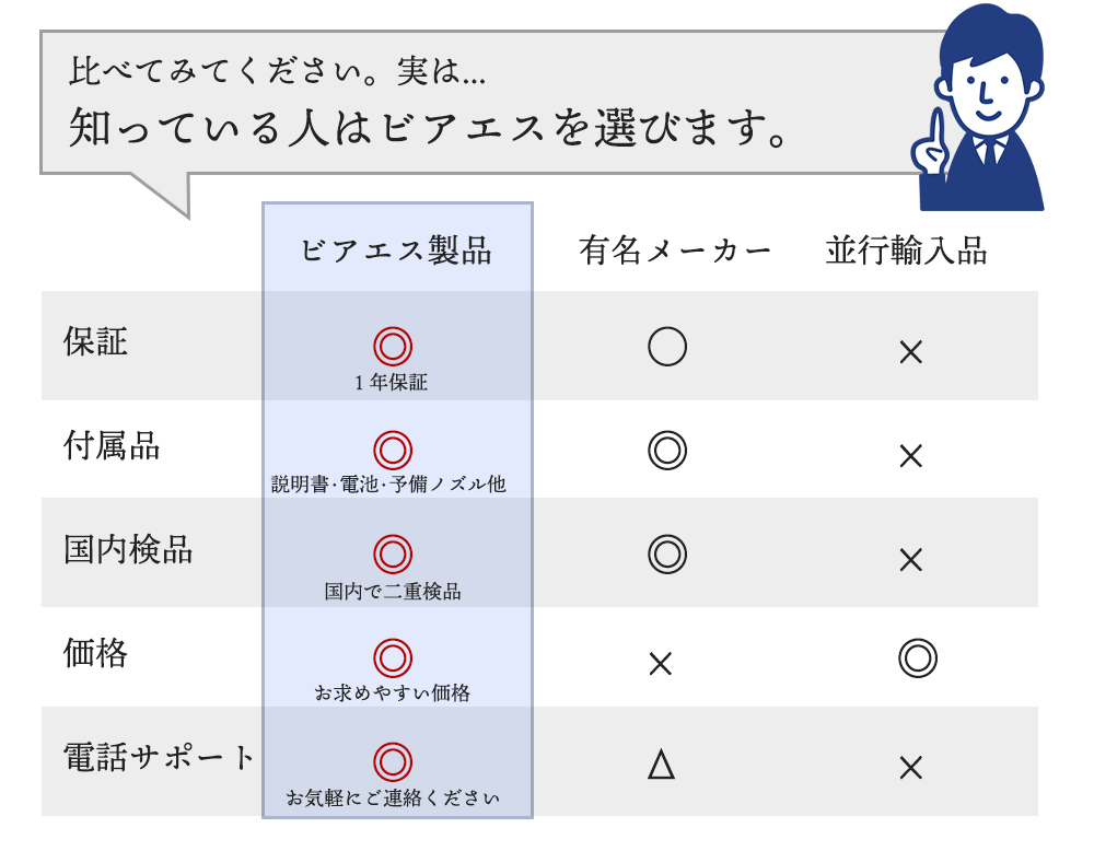 viaesおしり洗浄器は他社と比べ、多くのメリットがあります。